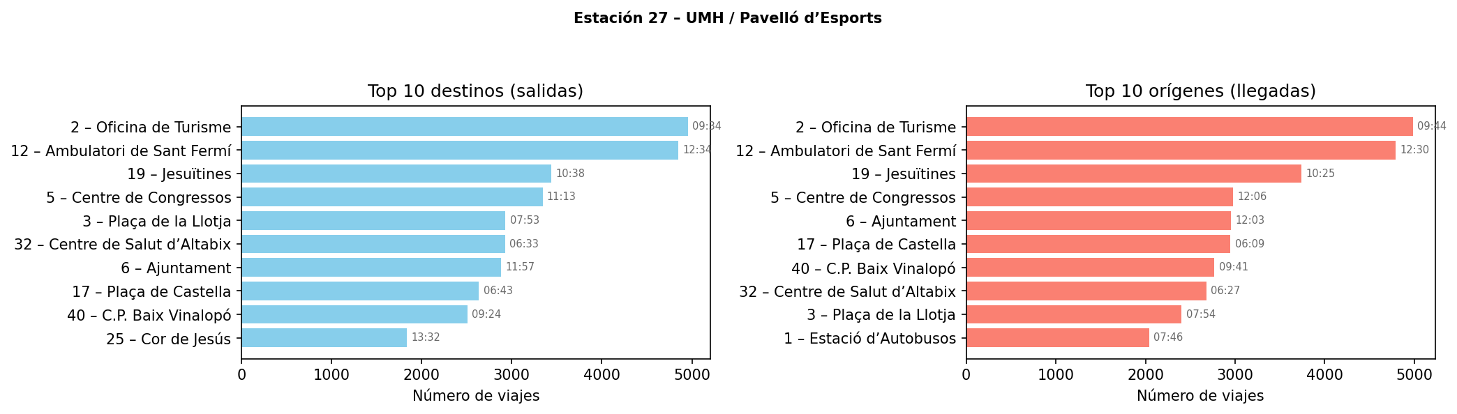 Estación 027 – UMH / Pavelló d’Esports
